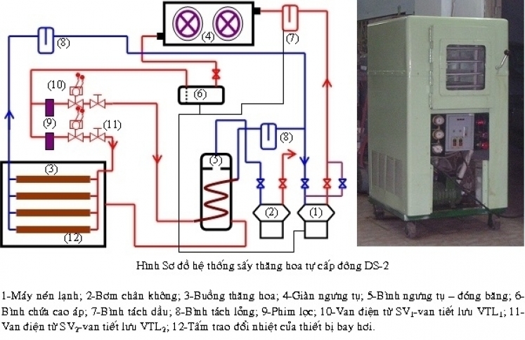 HỆ THỐNG SẤY THĂNG HOA DS-1 VÀ DS-2 HỆ THỐNG SẤY THĂNG HOA DS-1 VÀ DS-2
